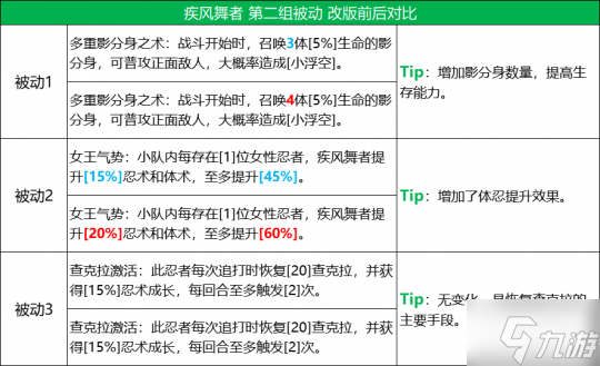 《火影忍者：忍者新世代》五大主角技能改版 全新攻略奉上！