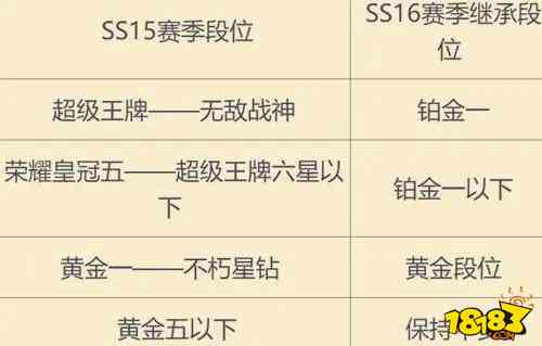 和平精英新赛季段位继承表