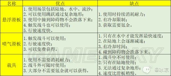 幻塔新源器悬浮滑板使用体验