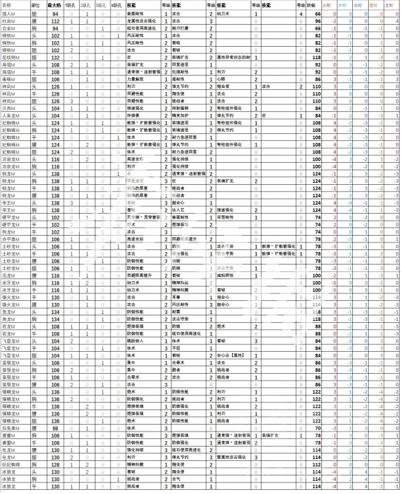 怪物猎人崛起曙光全防具数据 曙光dlc全防具技能属性介绍