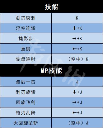 地下城与勇士决斗全角色出招表介绍 全人物出招表介绍
