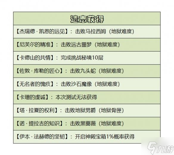 《暗黑破坏神不朽》遗物系统介绍 遗物系统是什么