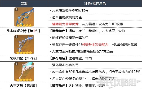 原神2.7版本武器强度排行榜 2.7原神武器排名