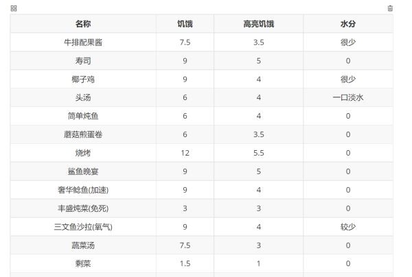 木筏生存各食物饮料属性一览