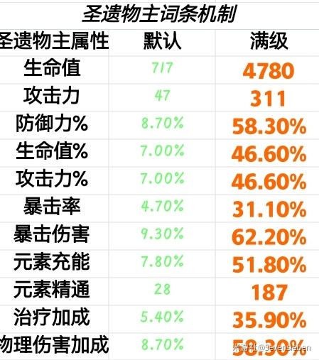 原神圣遗物基础介绍及搭配思路
