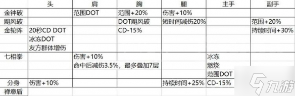 《暗黑破坏神不朽》 武僧流派选什么 武僧流派推荐速参考
