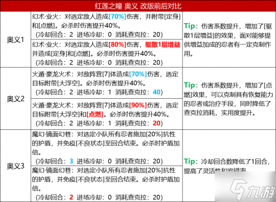 《火影忍者：忍者新世代》五大主角技能改版 全新攻略奉上！