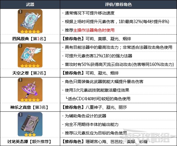 原神2.7版本武器强度排行榜 2.7原神武器排名