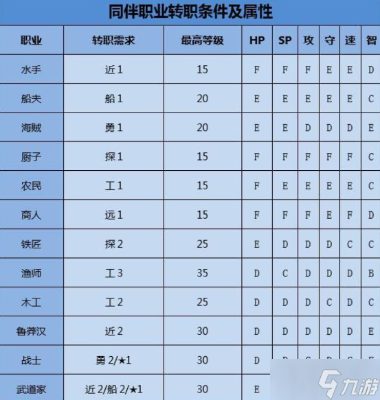 《大航海探险物语》转职条件一览