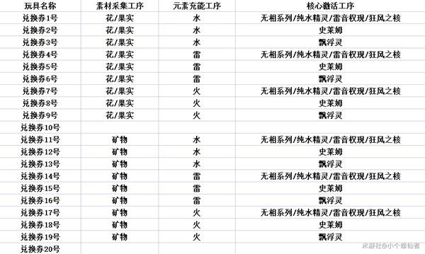 原神炉心机造详细玩法教程