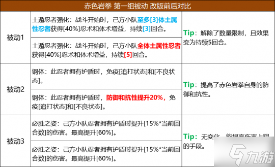 《火影忍者：忍者新世代》五大主角技能改版 全新攻略奉上！