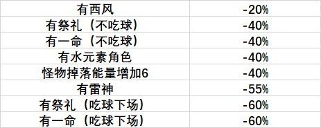 原神夜兰圣遗物词条选择推荐