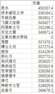 原神2.7版夜兰武器选择数据分析