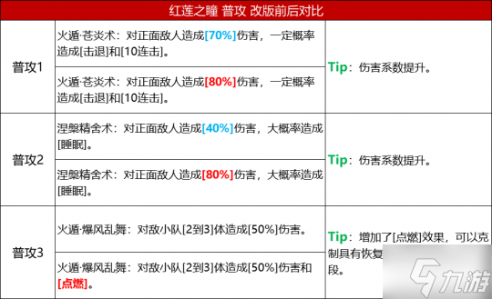 《火影忍者：忍者新世代》五大主角技能改版 全新攻略奉上！