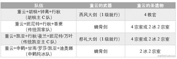原神重云定位分析及配装指南
