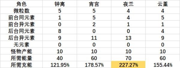 原神夜兰圣遗物词条选择推荐