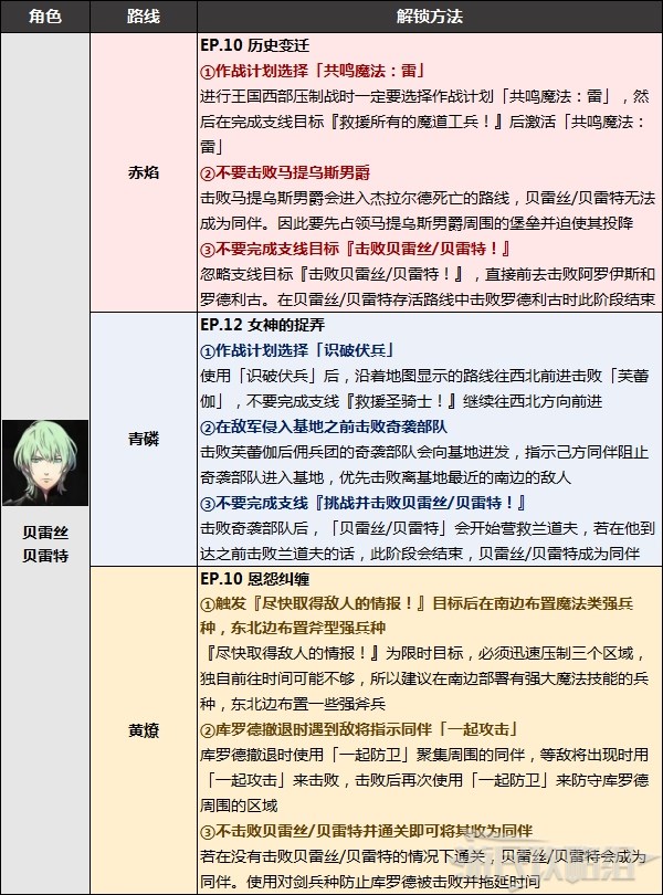 火焰纹章无双风花雪月隐藏角色招募方法 贝老师怎么解锁