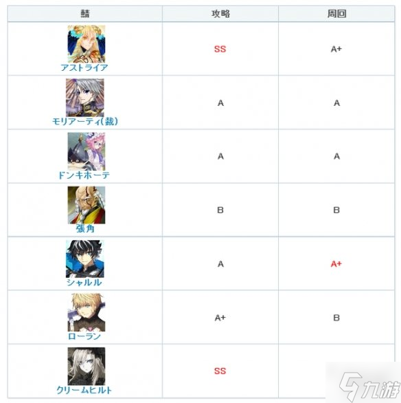 《FGO》2.65二池节奏榜评分 FGO日服卡池点评