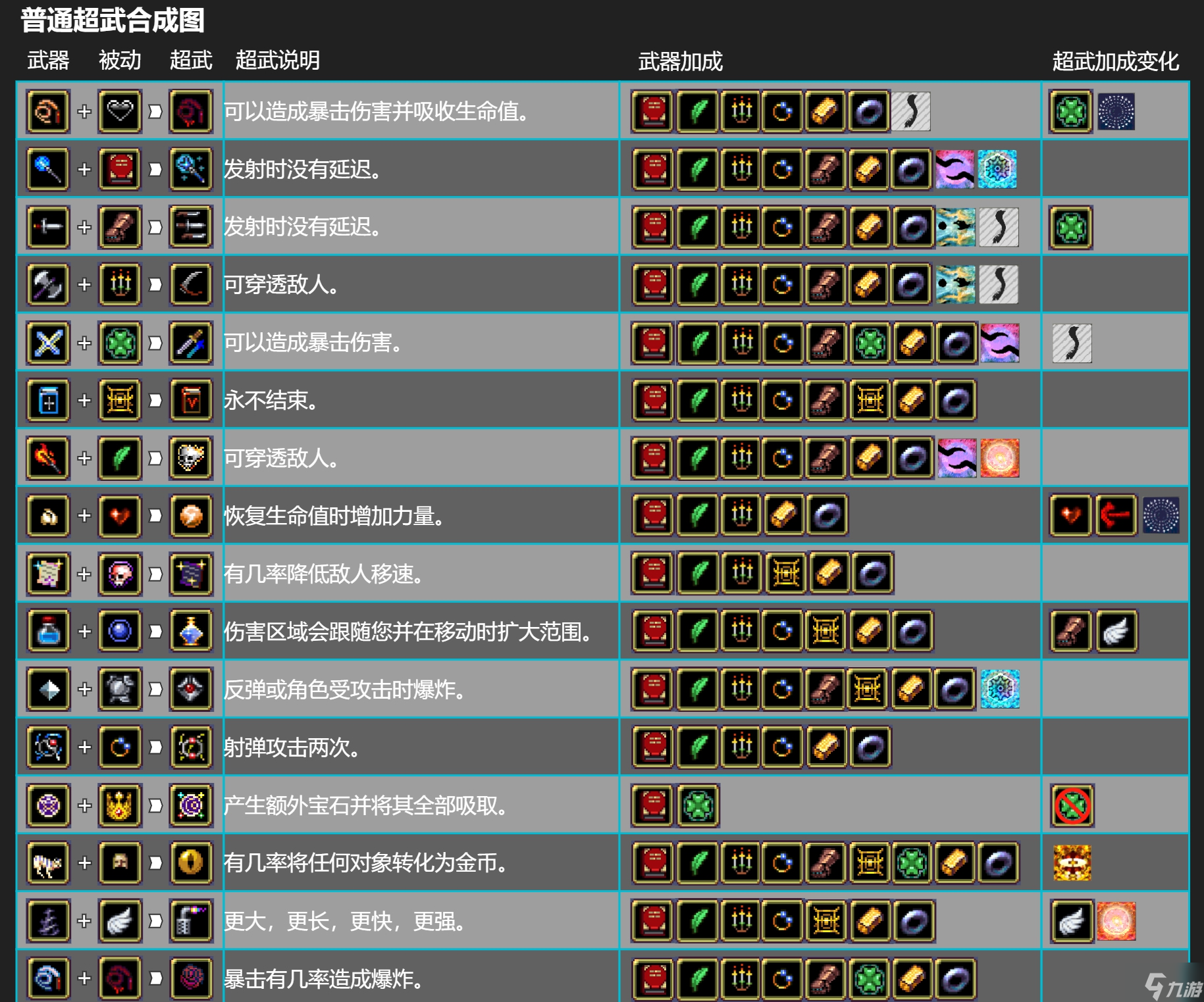 吸血鬼幸存者0.7.2最新超武合成表大全 新增超武合成方法介绍