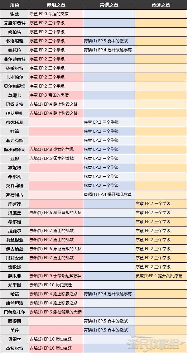 火焰纹章无双风花雪月角色招募条件简表 怎么说服角色