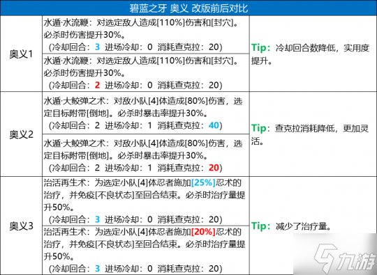 《火影忍者：忍者新世代》五大主角技能改版 全新攻略奉上！