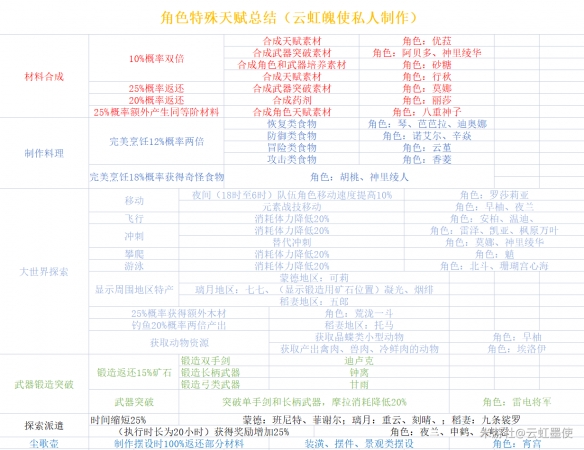 原神角色特殊天赋有哪些？全角色特殊天赋介绍