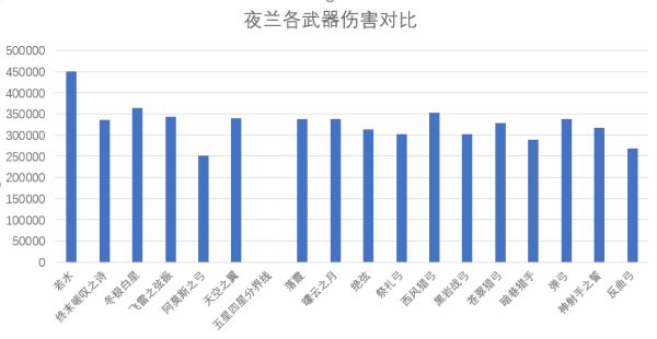 原神2.7版夜兰武器选择数据分析