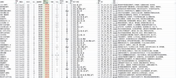 怪物猎人崛起曙光弓箭数据分析