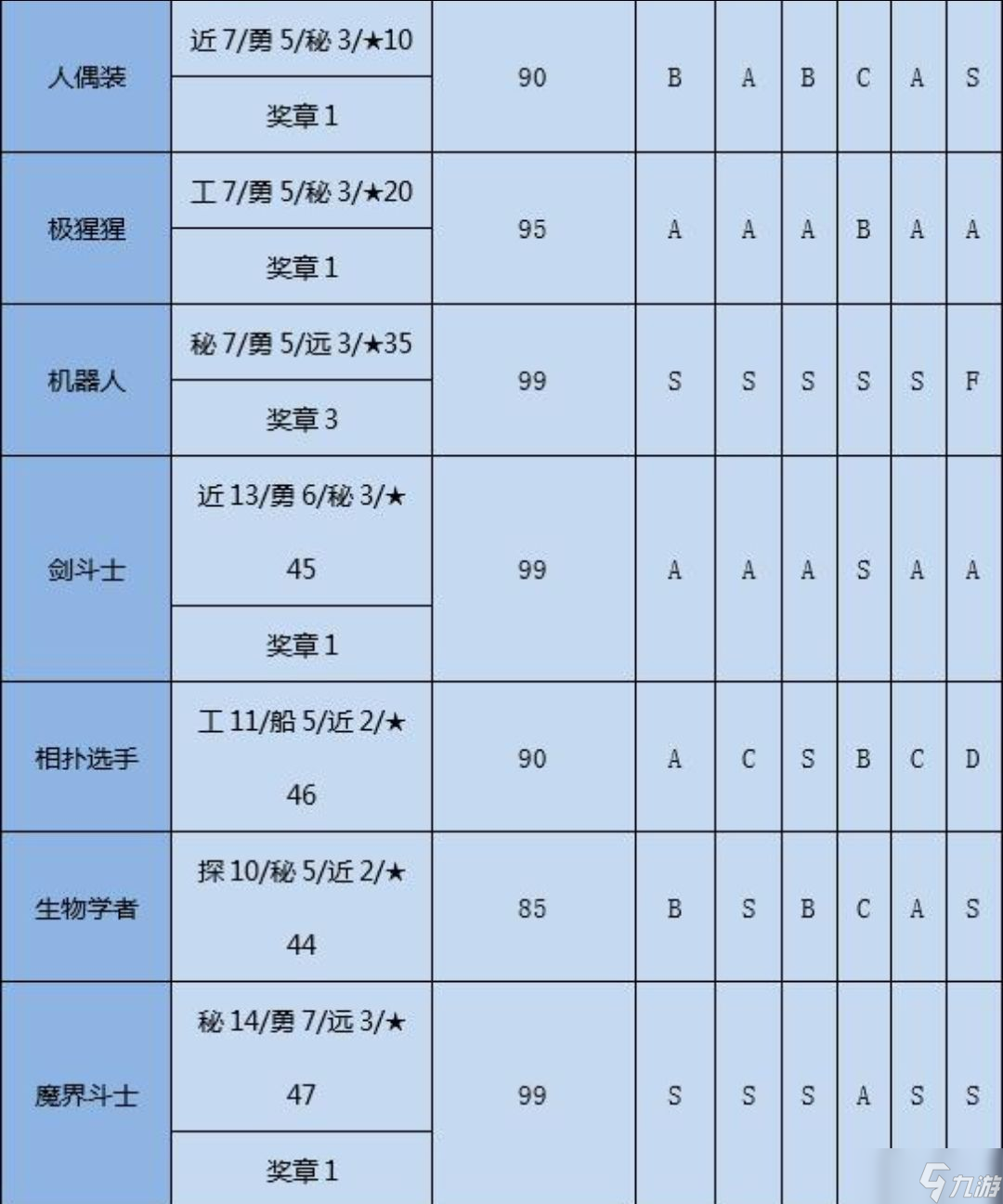 《大航海探险物语》转职条件一览