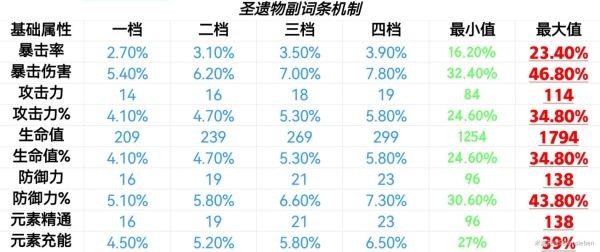 原神圣遗物基础介绍及搭配思路