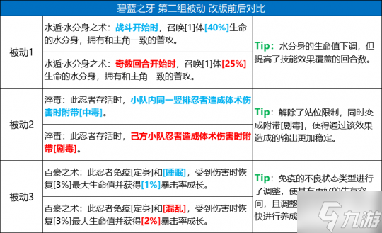 《火影忍者：忍者新世代》五大主角技能改版 全新攻略奉上！