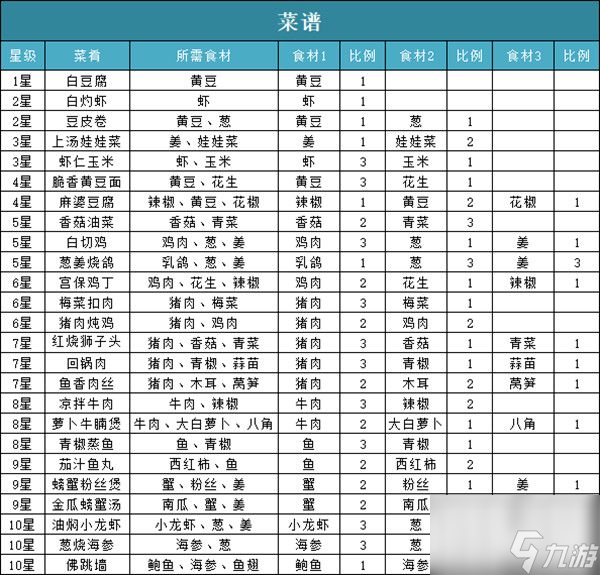 问道手游脆香黄豆面配方是什么 脆香黄豆面配方介绍