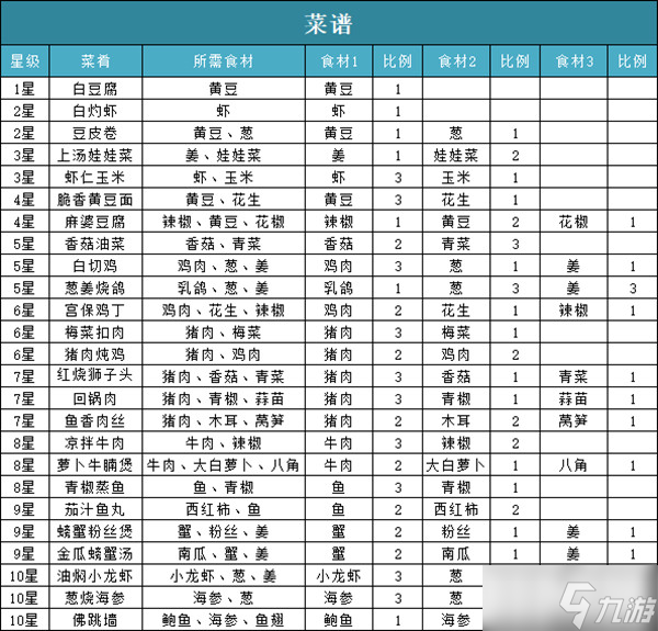 问道手游食谱配方大全 2022食神季活动菜谱配方一览