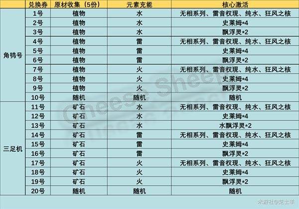 原神炉心机造机器人打造配方一览