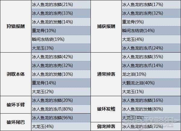 怪物猎人崛起曙光冰人鱼龙弱点肉质及素材介绍
