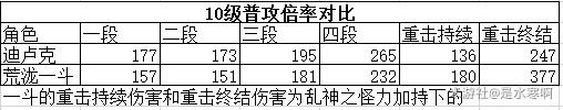 原神荒泷一斗技能解析及武器搭配 荒泷一斗怎么玩