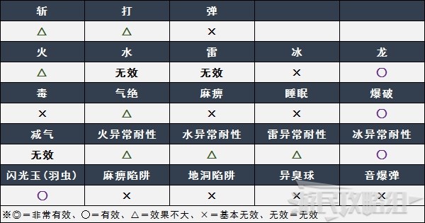 怪物猎人崛起爵银龙弱点肉质及掉落素材 曙光爵银龙招式及打法