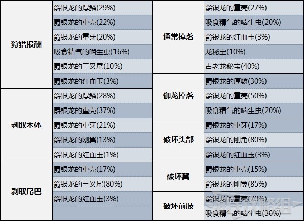 怪物猎人崛起爵银龙弱点肉质及掉落素材 曙光爵银龙招式及打法