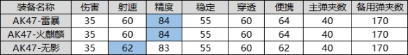 CF手游AK47雷暴怎么样 AK47雷暴强度介绍