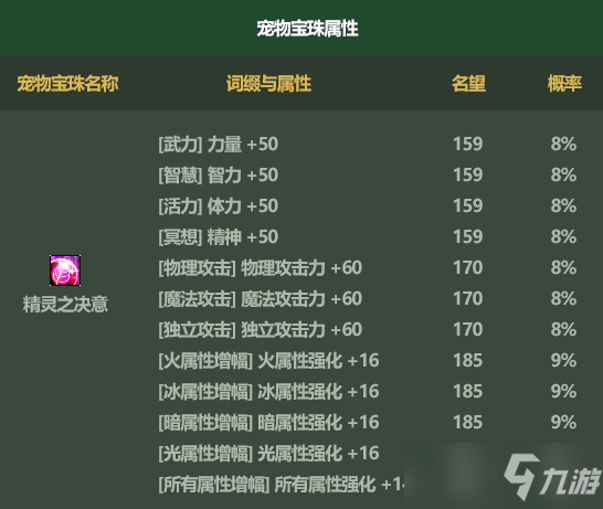 DNF2022五一套宠物属性/外观/至尊进化介绍